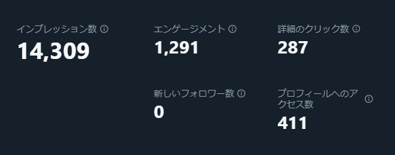 文章と画像的にやらかしたみたいに思われてるのか
プロフアクセスが倍になってる！

ただ仕事に専念するだけなのに🥳
言葉をくださった方々ありがとうございます！！
大感謝～！！(厄をまく)