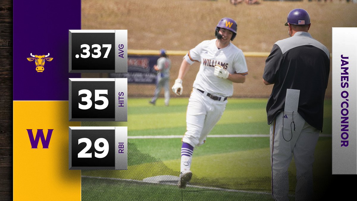 EphSports's tweet photo. BSB: FUN FACT - James O'Connor of the Williams College baseball team has compiled an outstanding senior season. He has recorded 11 multi-hit games and three or more hits four times. O'Connor's 29 RBIs are tied for the most on the team and he leads the squad with six home runs. https://t.co/bfw5xNpzCC