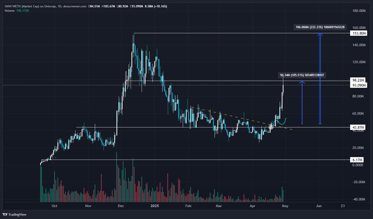 Anon, have you paid attention? 

$XMW first target smashed with ease. 

Possible slight pullback to go for the next leg - straight back to ATH. 

Top projects defend themselves and once they pop, there is no stopping them. 

Several still with similar structure which didn't break
