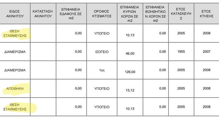 #Κυρανακης 
📍Τα...5 ακίνητα του Κυρανάκη...
Δυο διαμερίσματα, δυο θέσεις πάρκινγκ και μια αποθήκη.
Αλλά βολεύει τα συκοφαντικά χρέπια να μιλάνε για 5 ακίνητα, ώστε να ακούει ο άλλος 5 σπίτια.
Ετοιμάστε τον κουβά βρε δύστυχα.
Ο Κυρανάκης τα 2 διαμερίσματα τα απέκτησε πριν