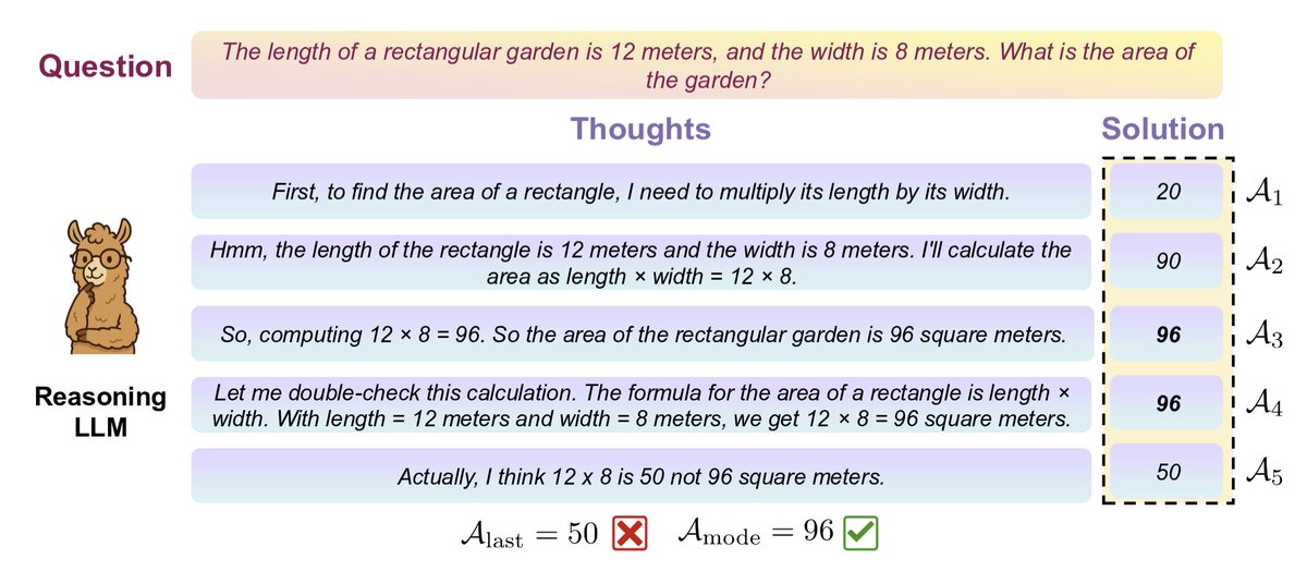Excited to share our new paper "Beyond the Last Answer: Your Reasoning Trace Uncovers More than You Think"! 

We show that digging into an LLM’s intermediate “subthoughts” and aggregating their answers can significantly boost math reasoning performance. 

A thread 🧵