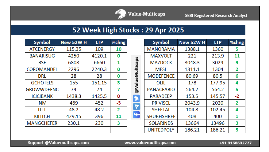 Value_Ethics's tweet photo. NSE Stocks Hitting 52 Week High as on 29 Apr 2025
#ValueMulticaps #StockMarket #stocks #StockMarketindia #Index #StocksToBuy #52weekhigh
#BSE #COROMANDEL #ICICIBANK #MANORAMA #MAZDOCK #MFSL #PANACEABIO #SHEETAL #SOLARINDS #UNITEDPOLY https://t.co/AMqnokqAqa
