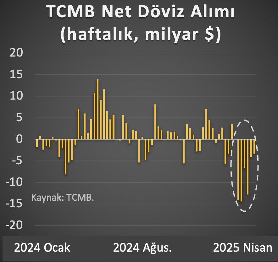ali_hakan_kara's tweet photo. Son 6 haftada net döviz satışı 55 milyar dolara ulaştı. https://t.co/JAna4jWC98