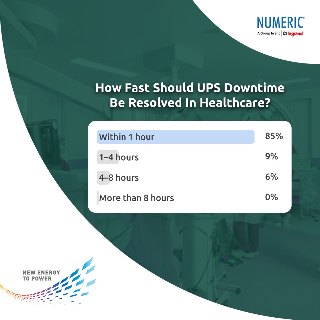 UpsNumeric's tweet image. Our recent poll revealed that most expect UPS issues to be fixed within an hour, underscoring the critical need for fast solutions. 
We are always ready to respond quickly keeping patient care uninterrupted.
#NumericUPS #NewEnergyToPower #Healthcare #24x7Support #PollResult