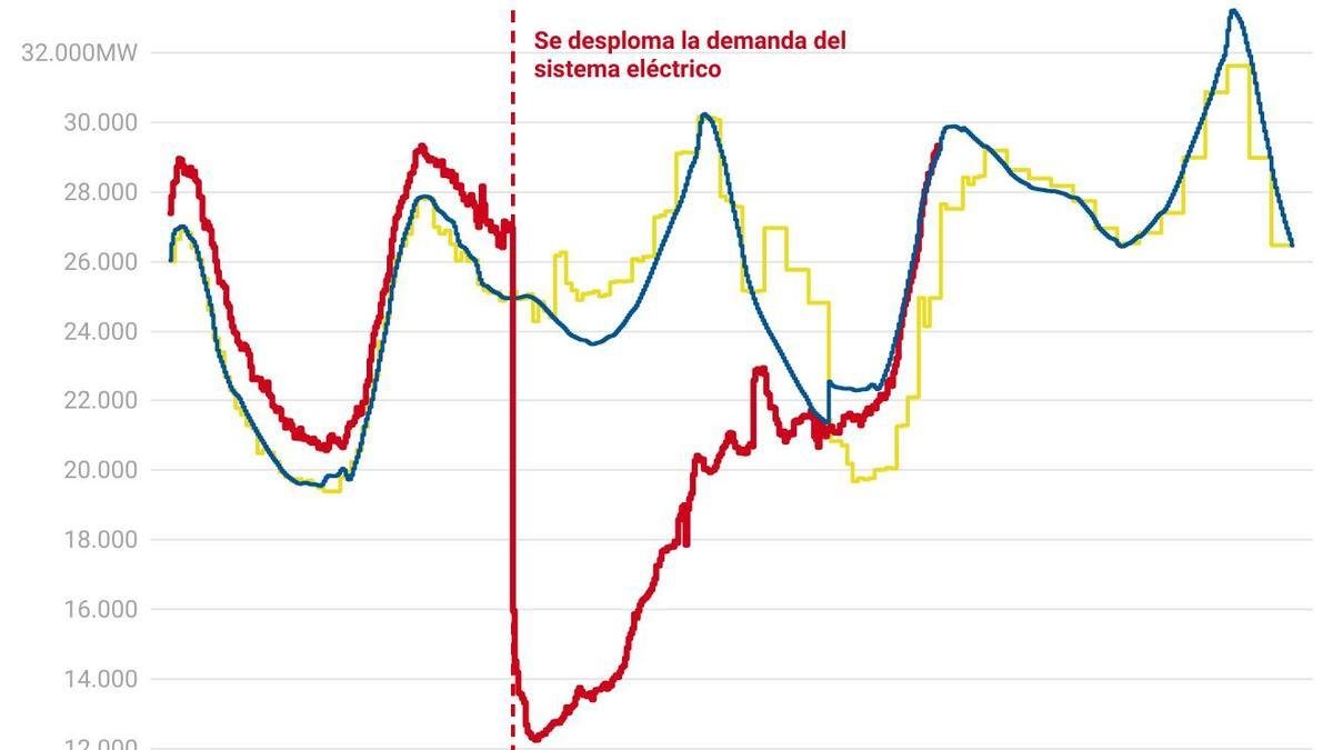 🔌 Hilo sobre el apagón de ayer en la península ibérica:

Este apagón no tiene precedentes, jamás en España se había producido un cero en la red eléctrica. Pedro Sánchez ayer afirmaba que a las 12:33h desaparecieron súbitamente 15 GW en 5 segundos.

🔽