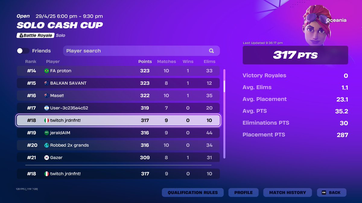 almost earned in finals, gg 🤷🏼‍♀️