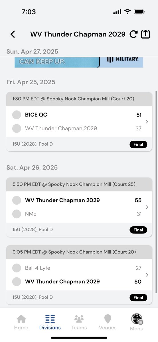 Played up a grade in the 15U UA Rise circuit and did well! We went 3-1 for session 1 only losing to a team out of Canada. Currently, we are in the #2 spot in our pool and #11 overall out of 54 teams. Not too bad for all 8th graders. <a href="/Scottejohnson12/">Scott johnson</a> <a href="/Brian_Mallory/">Brian Mallory</a> <a href="/MeadeHoops/">Amanda Meade</a>