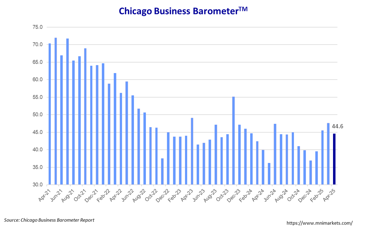The Chicago Business Barometer™ slipped to 44.6 in April, 3.0 points below the March reading. #chicagopmi #MNI #chicagoreport #ISM #chicagoISM #ISMChicago