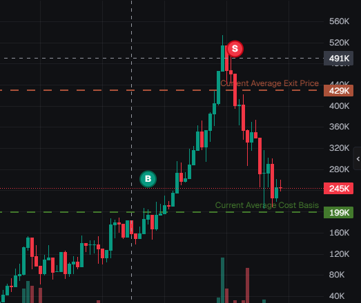 $MEO
Got in early, average entry at 199K, exited near the top at 429K. Almost 2.2x profit. No leverage, no panic. Just strategy.
Memecoins on Solana aren’t just noise. They’re liquidity, volatility, and real opportunity for those who know when to enter — and aren’t afraid to exit