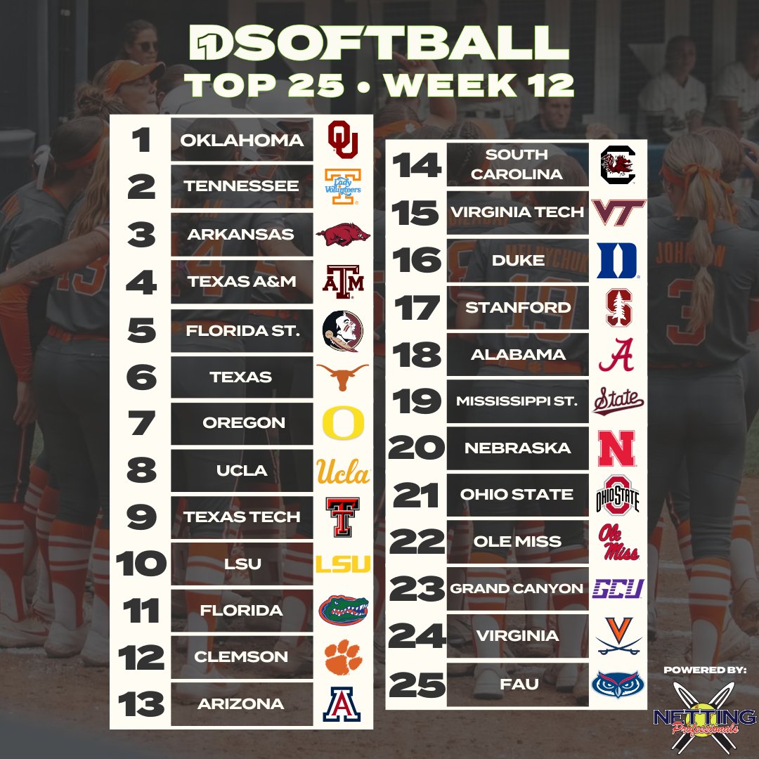D1Softball (@d1softball) on Twitter photo ๐๐๐๐จ๐๐ญ๐๐๐ฅ๐ฅ ๐๐จ๐ฉ ๐๐: ๐๐๐๐ค ๐๐
Oklahoma returns to the top spot, Tennessee and Arkansas rise, and LSU rejoins the top ten in the latest D1Softball Top 25 poll.
Presented by <a href="/NettingPros/">Netting Professionals ๐๏ธ</a> ๐๐๐๐จ๐๐ญ๐๐๐ฅ๐ฅ ๐๐จ๐ฉ ๐๐: ๐๐๐๐ค ๐๐
Oklahoma returns to the top spot, Tennessee and Arkansas rise, and LSU rejoins the top ten in the latest D1Softball Top 25 poll.
Presented by <a href="/NettingPros/">Netting Professionals ๐๏ธ</a>