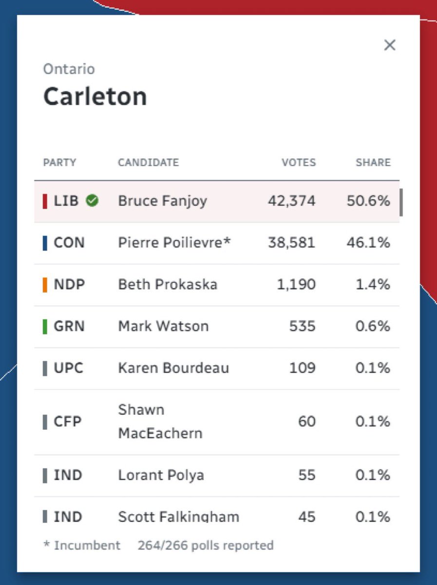 Thanks to Donald Trump’s attacks on Canada, former Trump ally Pierre Poilievre, who once had a 20 point lead in the polls, not only lost his race to be Prime Minister, but he lost his seat in parliament, too.