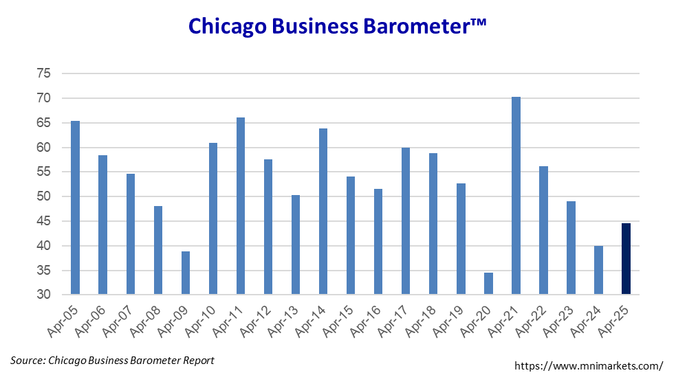 The Chicago Business Barometer™ slipped to 44.6 in April, and is 4.7 points above last year's April reading. #chicagopmi #MNI #chicagoreport #ISM #chicagoISM #ISMChicago