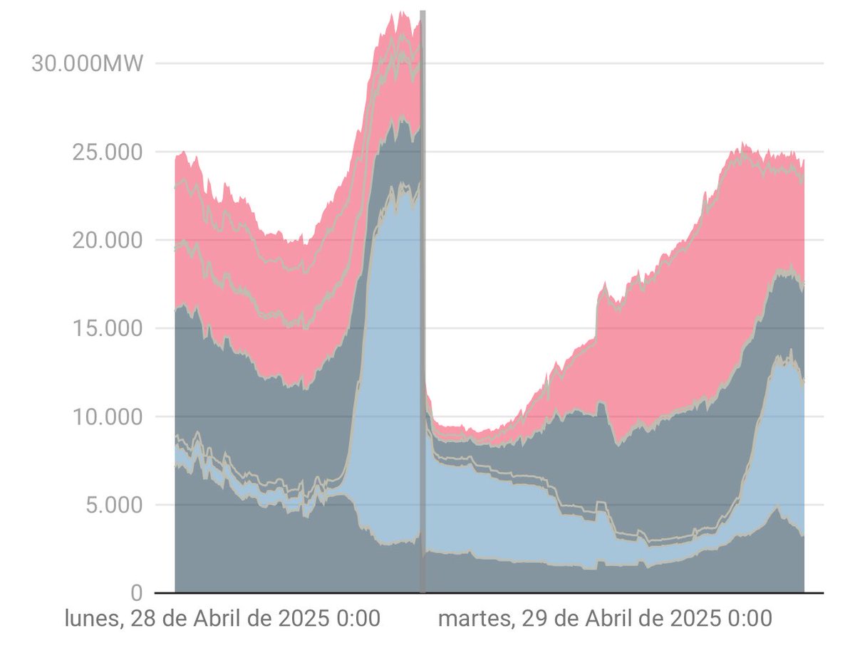 IONTBC's tweet image. No estamos ante una mala previsión de nubes. Estamos ante una pérdida súbita de estabilidad de red, y eso exige analizar con rigor la posibilidad de sabotaje selectivo a generadores base (nuclear, térmico), seguido de una desconexión automática de todo parque renovable.”#apagón