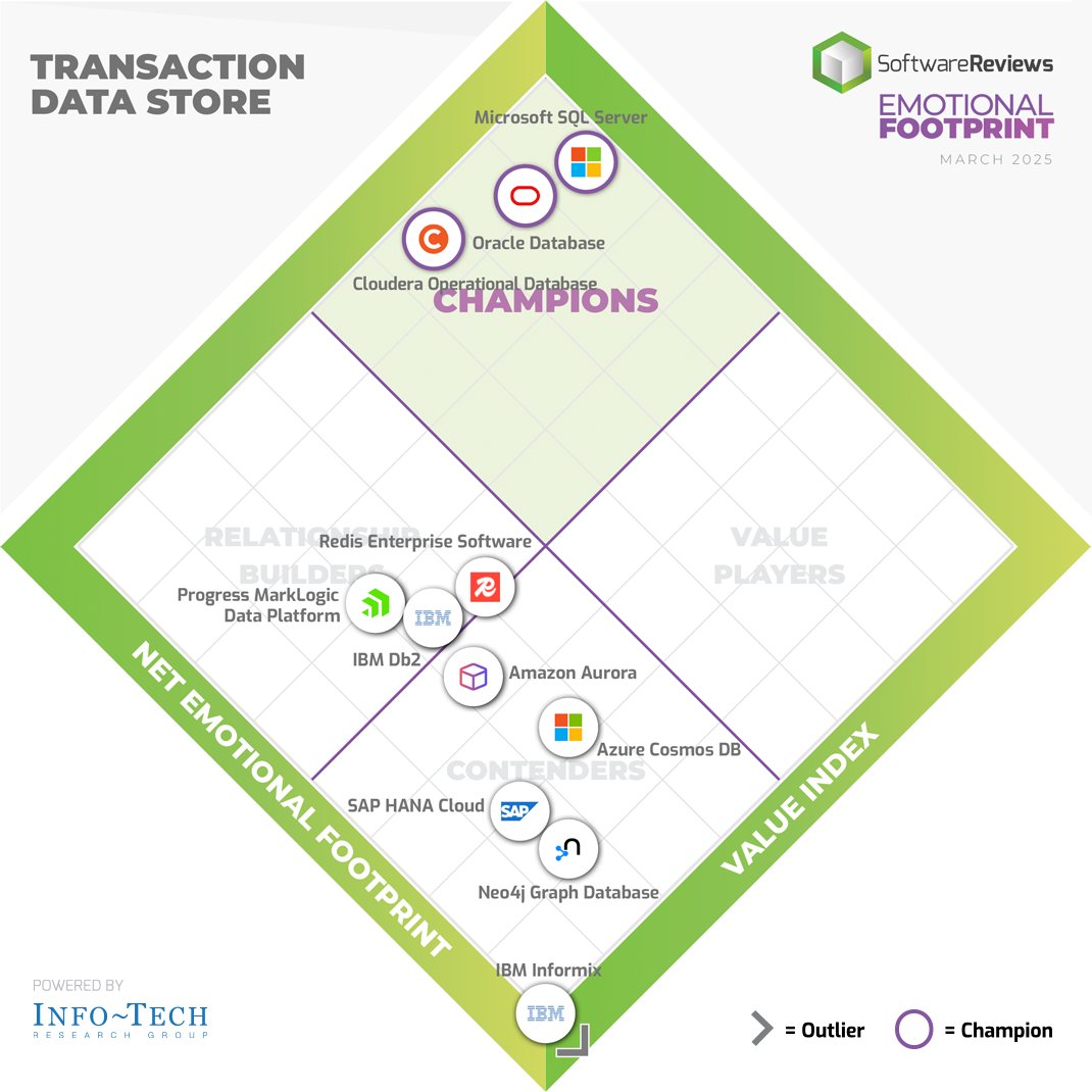 🥂Cheers to <a href="/Microsoft/">Microsoft</a>, <a href="/Oracle/">Oracle</a>, and <a href="/cloudera/">Cloudera</a> for being named in 2025 Transaction Data Store Emotional Footprint Award!

For the full results, visit: ⤵️
tinyurl.com/muxnrch4

#TransactionDataStore #Software #Awards2025