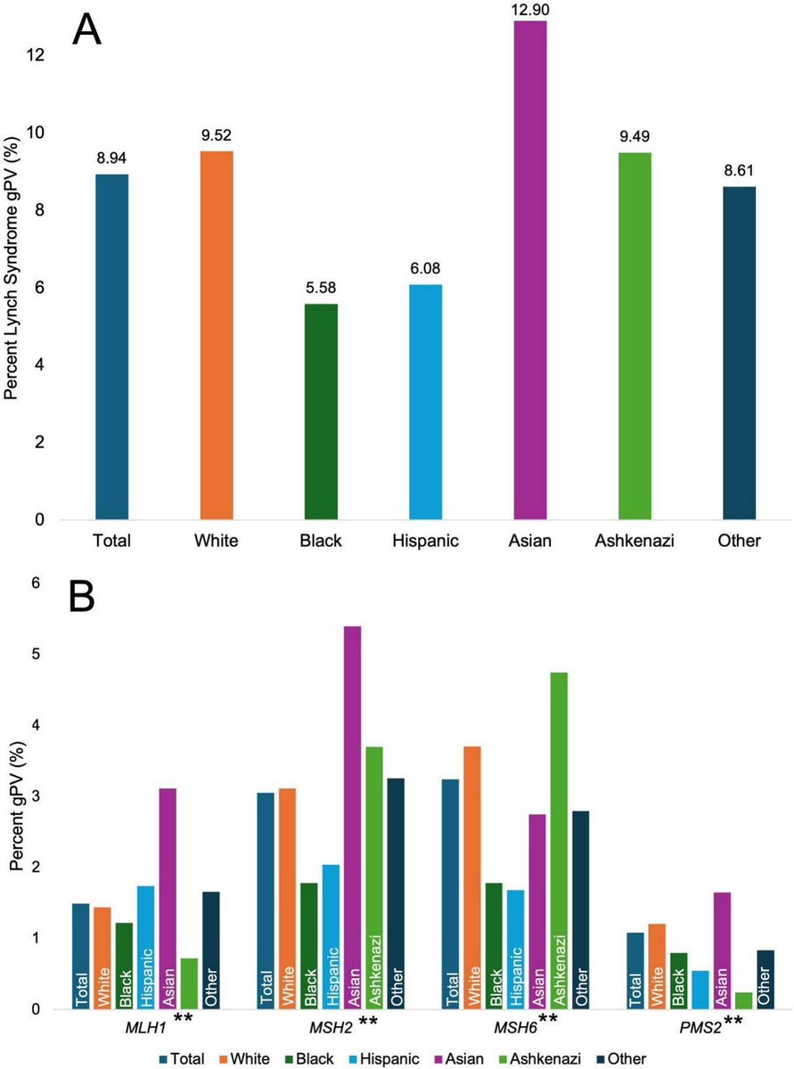 Ying Liu (@yingliu88) on Twitter photo Great collaboration with #JohnChan <a href="/SutterHealth/">Sutter Health</a> using <a href="/myriadgenetics/">Myriad Genetics</a> registry data! Rates of germline mutations in uterine cancer were high (14.6%) & varied by ancestry. This large database of >35k pts verified our <a href="/TeamEndo_MSK/">MSKCC Team Uterus</a> data. sciencedirect.com/science/articl… Great collaboration with #JohnChan <a href="/SutterHealth/">Sutter Health</a> using <a href="/myriadgenetics/">Myriad Genetics</a> registry data! Rates of germline mutations in uterine cancer were high (14.6%) & varied by ancestry. This large database of >35k pts verified our <a href="/TeamEndo_MSK/">MSKCC Team Uterus</a> data. sciencedirect.com/science/articl…