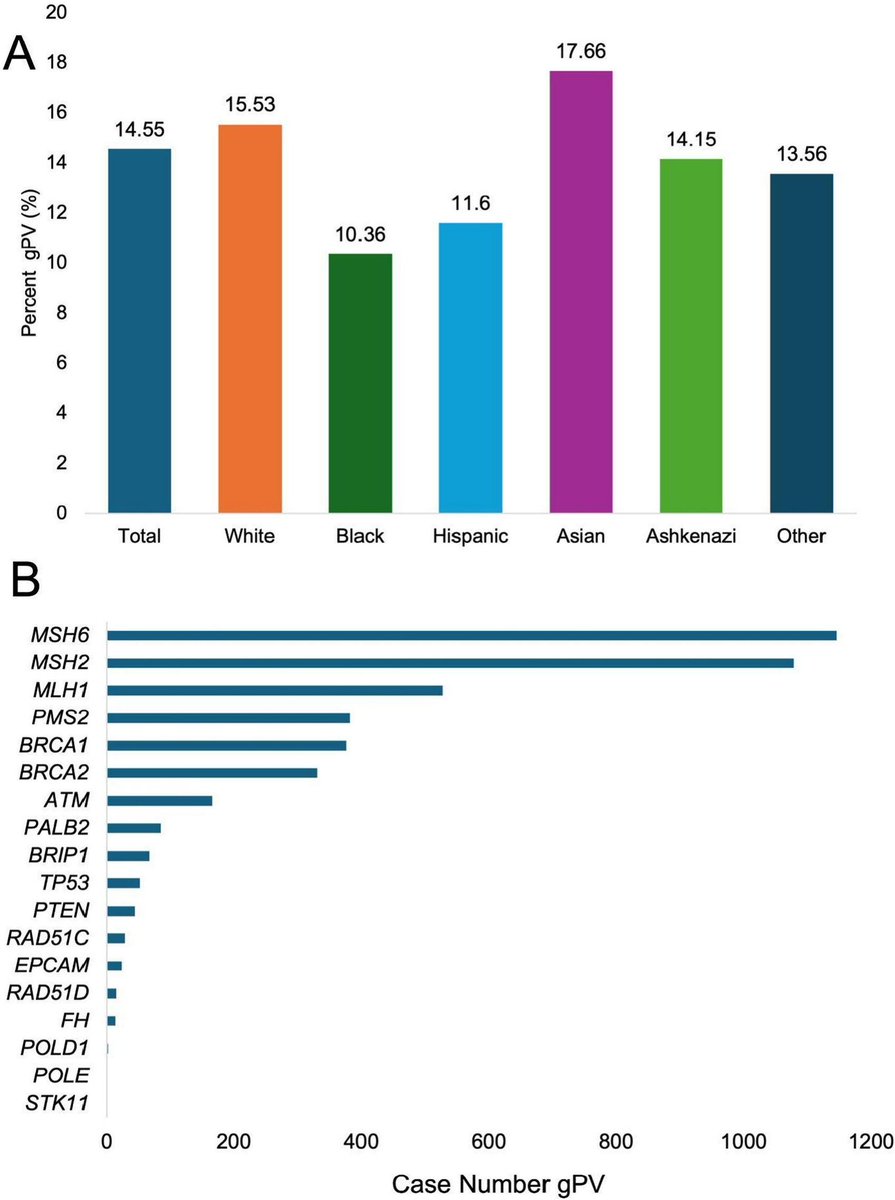 YingLiu88's tweet image. Great collaboration with #JohnChan @SutterHealth using @myriadgenetics registry data! Rates of germline mutations in uterine cancer were high (14.6%) &amp;amp; varied by ancestry. This large database of &amp;gt;35k pts verified our @TeamEndo_MSK data. sciencedirect.com/science/articl…