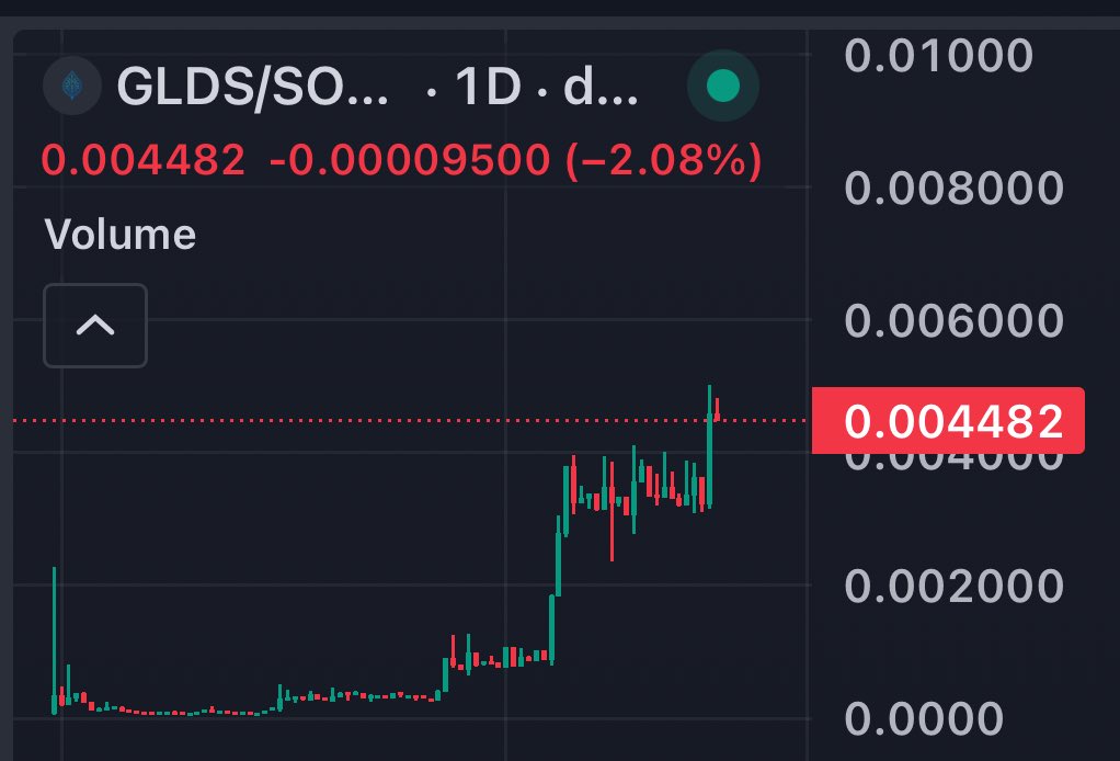 _RahuI's tweet image. $XMW is impressive, but something which is likely to net more X’s with size would be $GLDS 

Why? 
- Dev/founder was lead software engineer @FactSet (16BN + company )
- Open source tech 
- Patent pending tech
- GameFi x Ai narrative 

Chart is a beauty