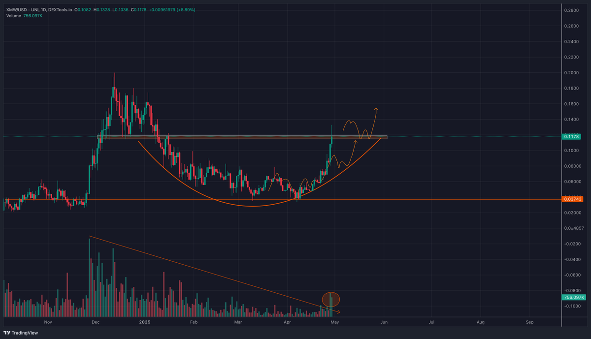 Phoenix_Ash3s's tweet photo. $XMW | @MorphwareAI alias the bet of this cycle

A 2x only in a week, a 3.5X currently from the bottom 

🔥🔥 Move, but this is all just the start of what is about to come

Rounded bottom now confirmed with a breakout, combined with the volume breakout as well

We're basically at the last zone of resistance imo here at the 11/12c zone

When that is cleared, the sky is the limit 🤝