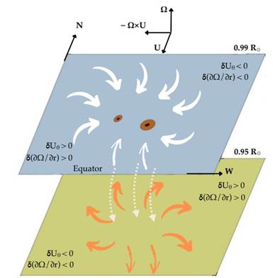 PIB_India's tweet photo. Scientists Chart the Sun’s Subsurface Weather Tied to Its 11-Year Activity Cycle

An international team of solar physicists have traced giant tides of plasma beneath the Sun’s surface at a region called near-surface shear layer (NSSL). The plasma currents shift with the Sun’s magnetic heartbeat and could have far-reaching influence on space weather and Earth.

These findings give us a better understanding of how the Sun’s magnetic activity is linked to its internal flows and hint that we might still be missing something lurking in deeper layers that truly drives its global dynamics.

Read more: https://t.co/K8vZEljWyl
