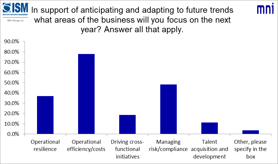 In April, the Chicago Report™ also asked firms “In support of anticipating and adapting to future trends what areas of the business will you focus on the next year?” #chicagopmi #MNI #chicagoreport #ISM #chicagoISM #ISMChicago #business #efficiency