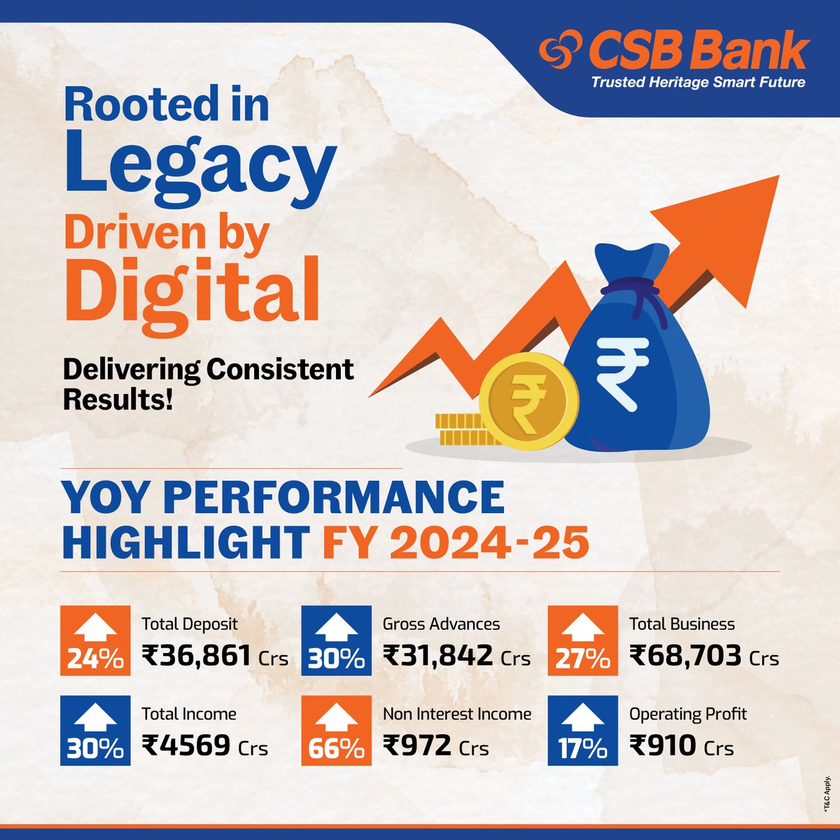 CSBBankLtd's tweet image. Rooted in Legacy, Driven by Digital — CSB Bank continues to deliver consistent growth!
Here’s a snapshot of our FY 2024-25 YoY performance:
Deposits up 24%, Advances up 30%, Total Income up 30%, Non-Interest Income up 66%!
#CSBBank #Growth #PerformanceHighlights