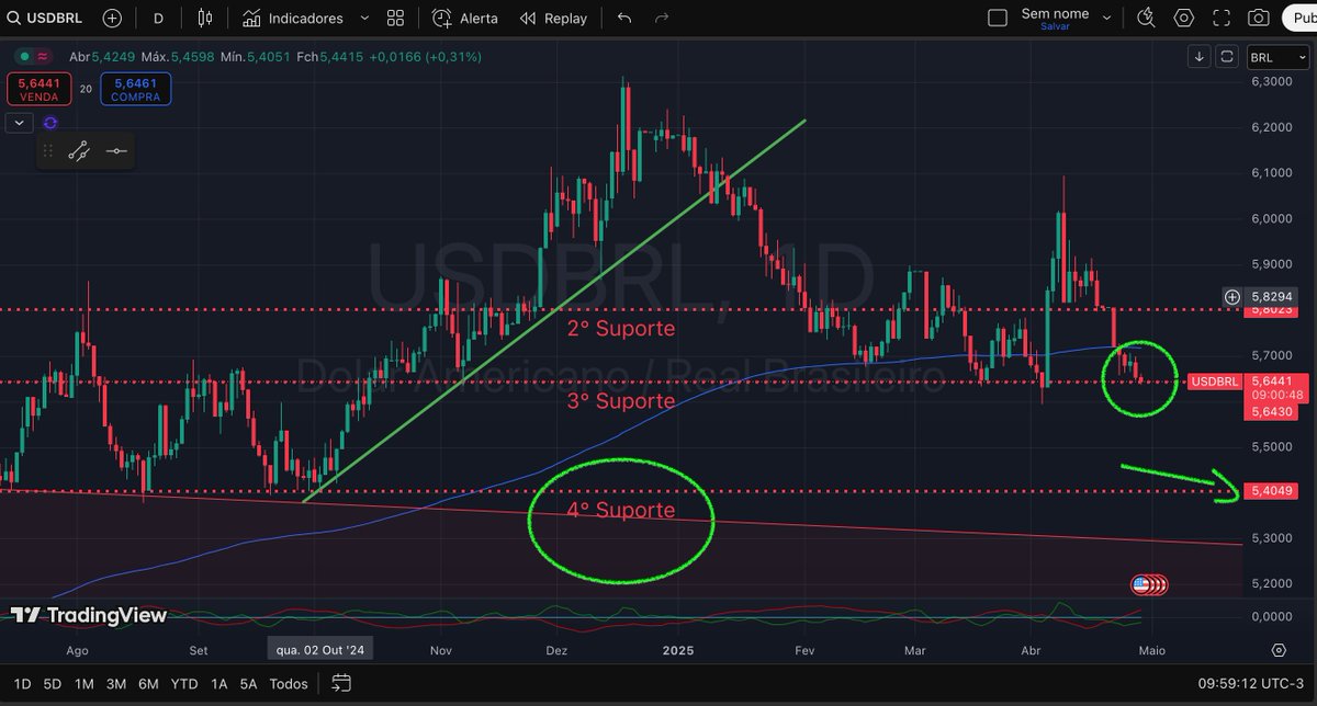 celso_sjunior's tweet photo. DOLAR R$ 5,40 ??? Momentos decisivos.
@guimrfs $USDBRL #USDBRL #WDOL #DOLAR