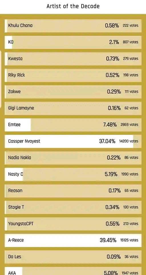 Lawyerfor2000's tweet photo. A-Reece once lead the votes for Artist Of The Decade against industry giants AKA & Cassper with over 15,000 votes at the SAHHA. Nasty C may have more fans than A-Reece, but A-Reece has more active fans than any other SA rapper #REECEPECT https://t.co/fvw7Cscx5L