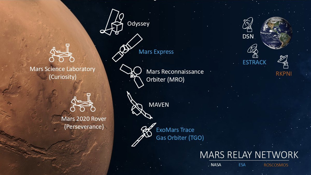 Human Spaceflight (@esaspaceflight) on Twitter photo 📈 The <a href="/ESA_ExoMars/">ESA_ExoMars</a> Rosalind Franklin rover will make use of this fleet to send precious science data back to Earth.
🛰️ The orbiters are essential for returning imagery and science data from the rovers on Mars, which can be as far as 400 million km away.
🌐 The Mars Relay 📈 The <a href="/ESA_ExoMars/">ESA_ExoMars</a> Rosalind Franklin rover will make use of this fleet to send precious science data back to Earth.
🛰️ The orbiters are essential for returning imagery and science data from the rovers on Mars, which can be as far as 400 million km away.
🌐 The Mars Relay