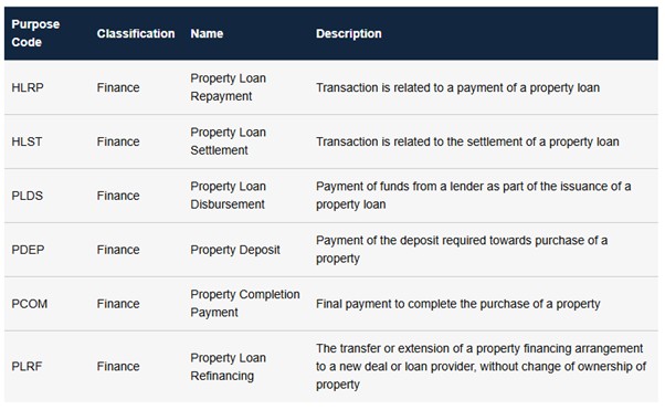 New purpose codes for CHAPS payments become mandatory from Thursday, 1 May.

The Bank of England is introducing these to cut fraud by providing enhanced data on the reason for payments. 

Practices should ensure they are familiar with the codes to avoid unnecessary delays.