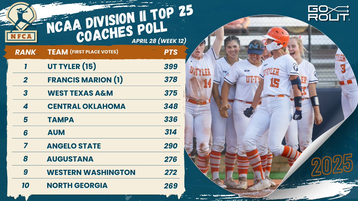 🥎 <a href="/uttylerpatriots/">UT Tyler Patriots</a> back at No. 1 in this week's NFCA/<a href="/Go_Rout/">GoRout</a> DII Top 25 Coaches Poll.

🔗 bit.ly/4cQurCJ