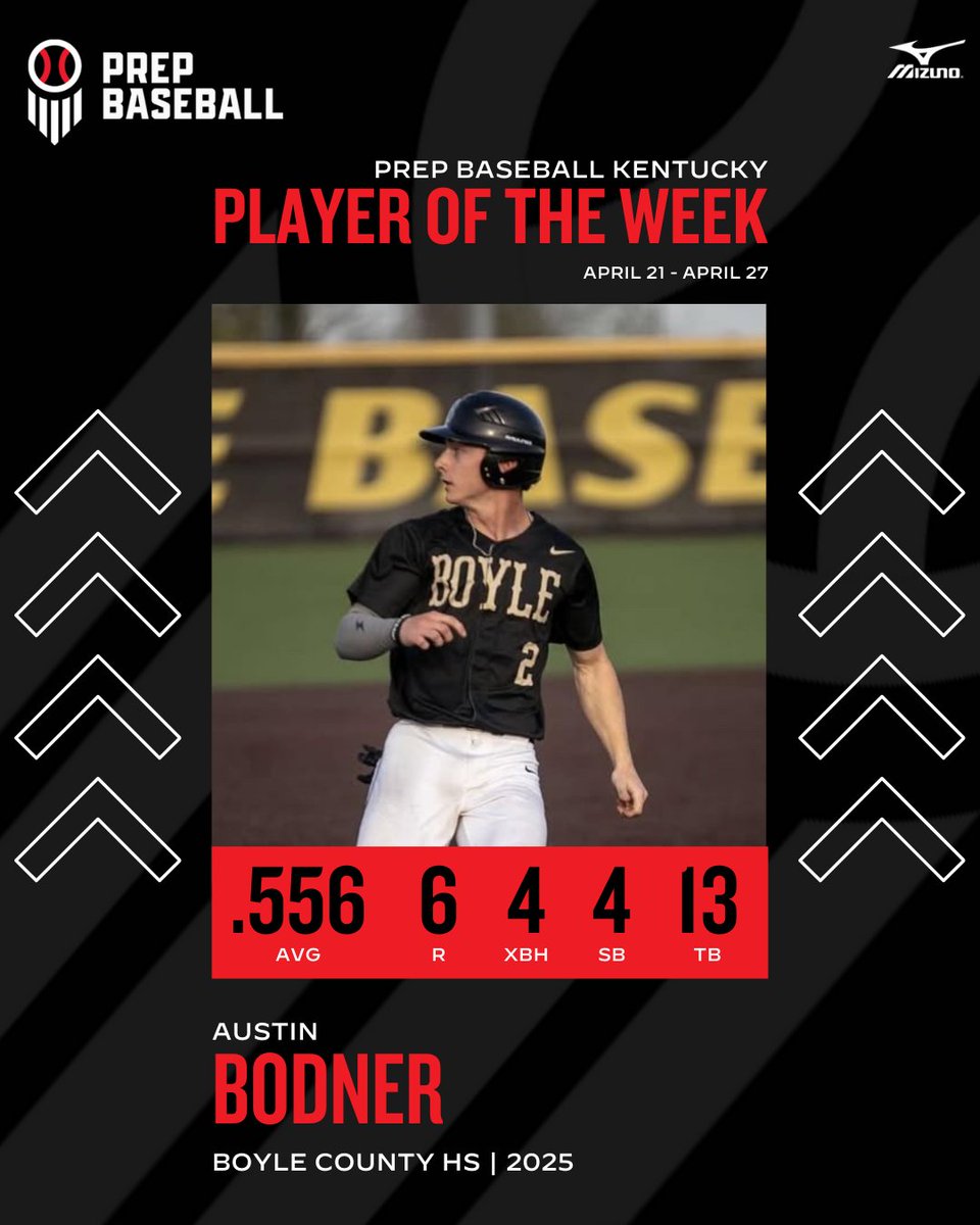 Prep Baseball Kentucky (@prepbaseballky) on Twitter photo ‼️ PLAYER OF THE WEEK ‼️
2025 C/OF Austin Bodner <a href="/AustinBodner3/">Austin Bodner</a>
.556 AVG | 5 H | 6 R | 4 RBI | 1 2B | 2 3B | 1 HR | 3 BB | 4 SB | 13 TB
🔗 Recap >> loom.ly/JgFkXhc
#KYPOTW ‼️ PLAYER OF THE WEEK ‼️
2025 C/OF Austin Bodner <a href="/AustinBodner3/">Austin Bodner</a>
.556 AVG | 5 H | 6 R | 4 RBI | 1 2B | 2 3B | 1 HR | 3 BB | 4 SB | 13 TB
🔗 Recap >> loom.ly/JgFkXhc
#KYPOTW