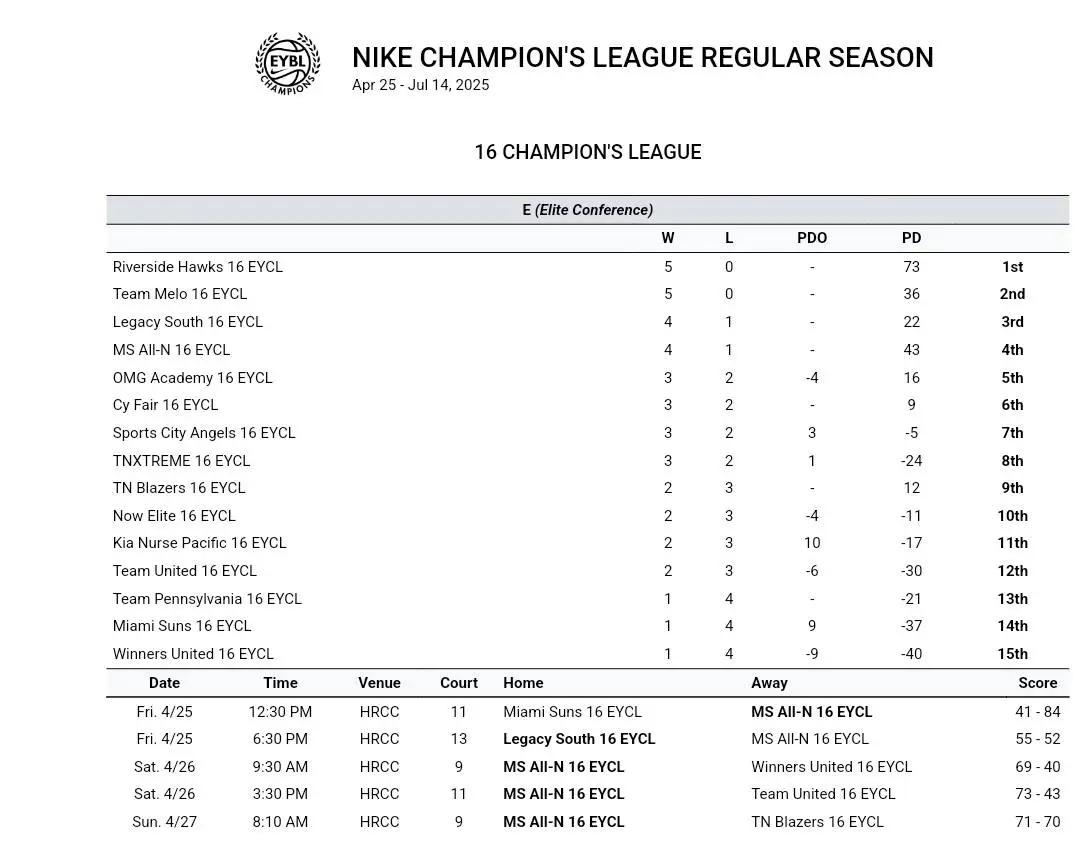 Talented 16U Nike EYCL group goes 4-1 at the EYBL Champions League session 1 in Hampton, VA. <a href="/MississippiALLN/">MississippiALLN</a> <a href="/evgeeker/">Coach EV</a> <a href="/_GenesisCSD5/">Gabe Barber</a> <a href="/MichaelHolbert5/">Michael Holbert</a> <a href="/YagBallers/">YagBallers</a> <a href="/CoachLMWilson/">Larry Maurice Wilson</a> <a href="/CoachRuckerTSBO/">Brian Rucker</a> <a href="/FiftyDollahs/">COACH JJ</a>