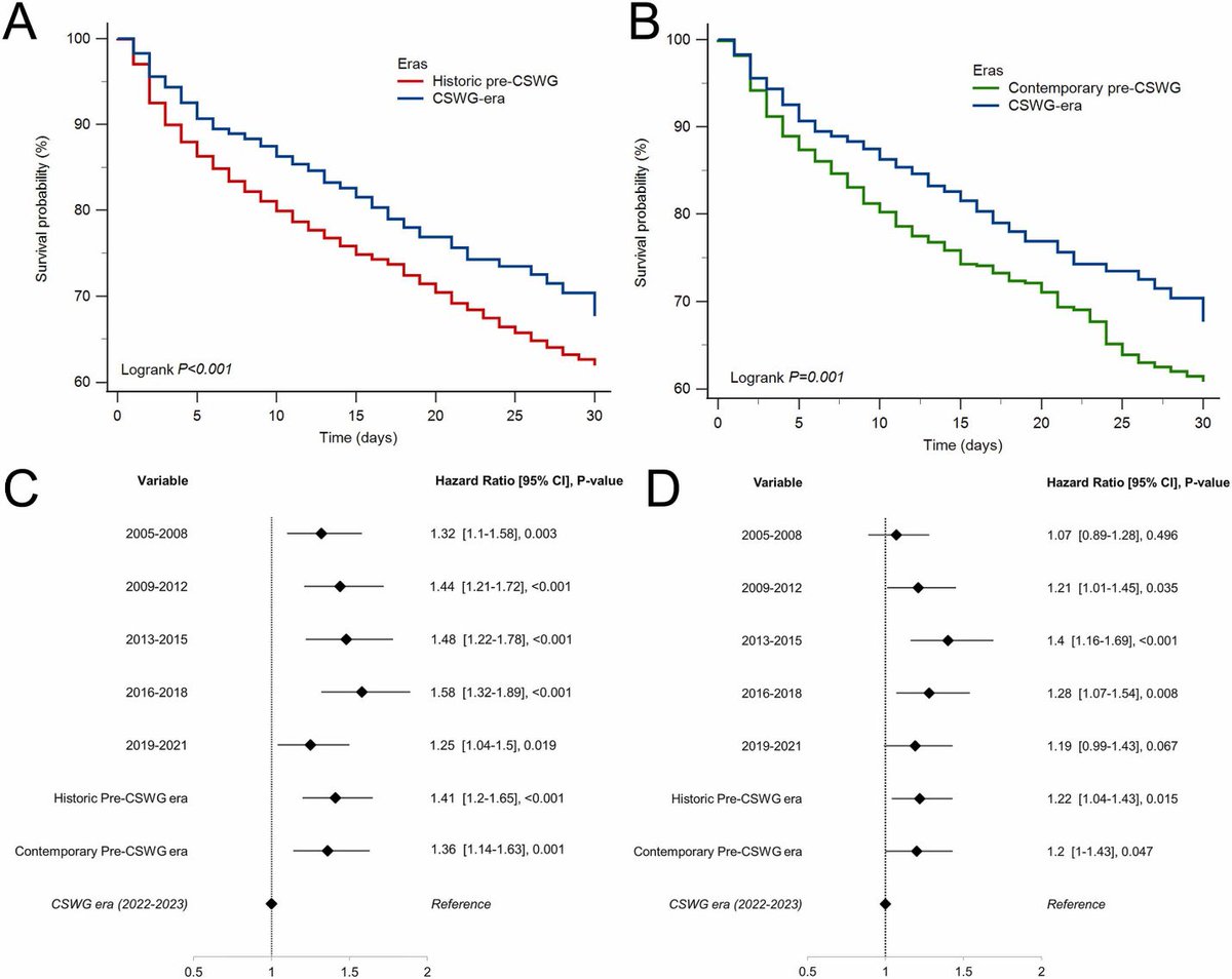 Sara Inglis (@sarainglismbbch) on Twitter photo Recent work <a href="/Jorgeheartshock/">Jorge A Ortega Hdz, FESC</a> @JHLT: Impact of #CSWG standards on outcomes in a middle-income country center
Incorporation of #CS teams ➡️⬆️PA catheters & #MCSD
⬇️Mortality: >20% ➡️15%
‼️Standardized protocols, MDT, and global cooperation to improve care for critically ill pts Recent work <a href="/Jorgeheartshock/">Jorge A Ortega Hdz, FESC</a> @JHLT: Impact of #CSWG standards on outcomes in a middle-income country center
Incorporation of #CS teams ➡️⬆️PA catheters & #MCSD
⬇️Mortality: >20% ➡️15%
‼️Standardized protocols, MDT, and global cooperation to improve care for critically ill pts