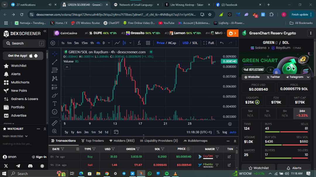 Join the $Green movement and be part of the STRONG COMEBACK story ! #Greenchart is poised to take the crypto world by storm 🚀

<a href="/GreenChartCrypt/">GreenchartCryptoReserve</a>

GreenXM9jf9X4AuxeJmEF3KDBagNRc5Us53PY4dnq8nB

#GreenChart #CryptoComeback