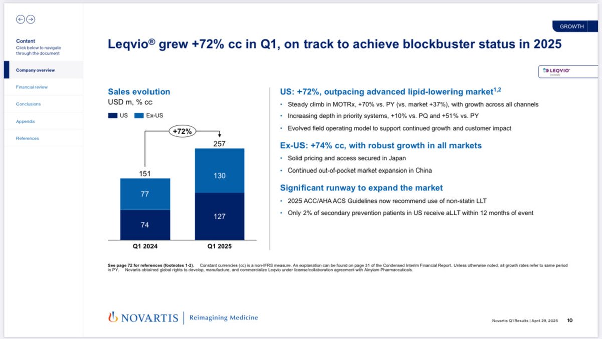 LEQVIO growing and approaching blockbuster status with ⁦<a href="/Novartis/">Novartis</a>⁩!

With AMVUTTRA, there will be two $B RNAi therapeutics be end 2025!