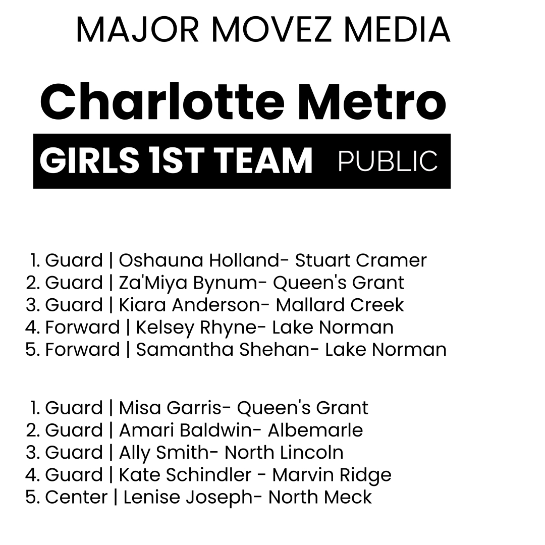 Major Movez Basketball Review #MMBR (@mmbr_coachgbell) on Twitter photo #MMBR Charlotte Metro Girls | 1st Team 2024-2025
<a href="/MajorMovezMedia/">Major Movez Media</a> <a href="/MajorMovezTV/">Major Movez Basketball TV</a> #MMBR Charlotte Metro Girls | 1st Team 2024-2025
<a href="/MajorMovezMedia/">Major Movez Media</a> <a href="/MajorMovezTV/">Major Movez Basketball TV</a>