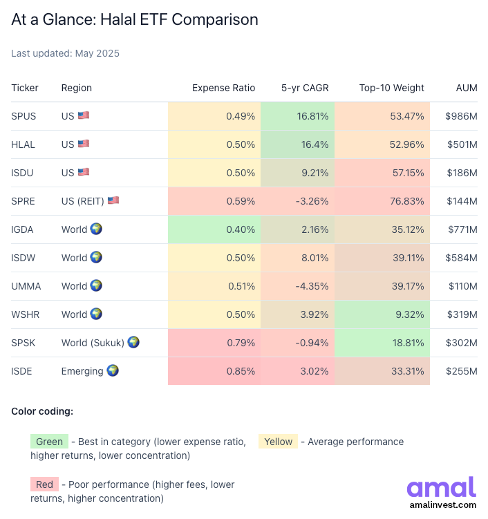 AmalInvest's tweet photo. Every halal ETF compared, and color-coded https://t.co/TqmE4oSP3f