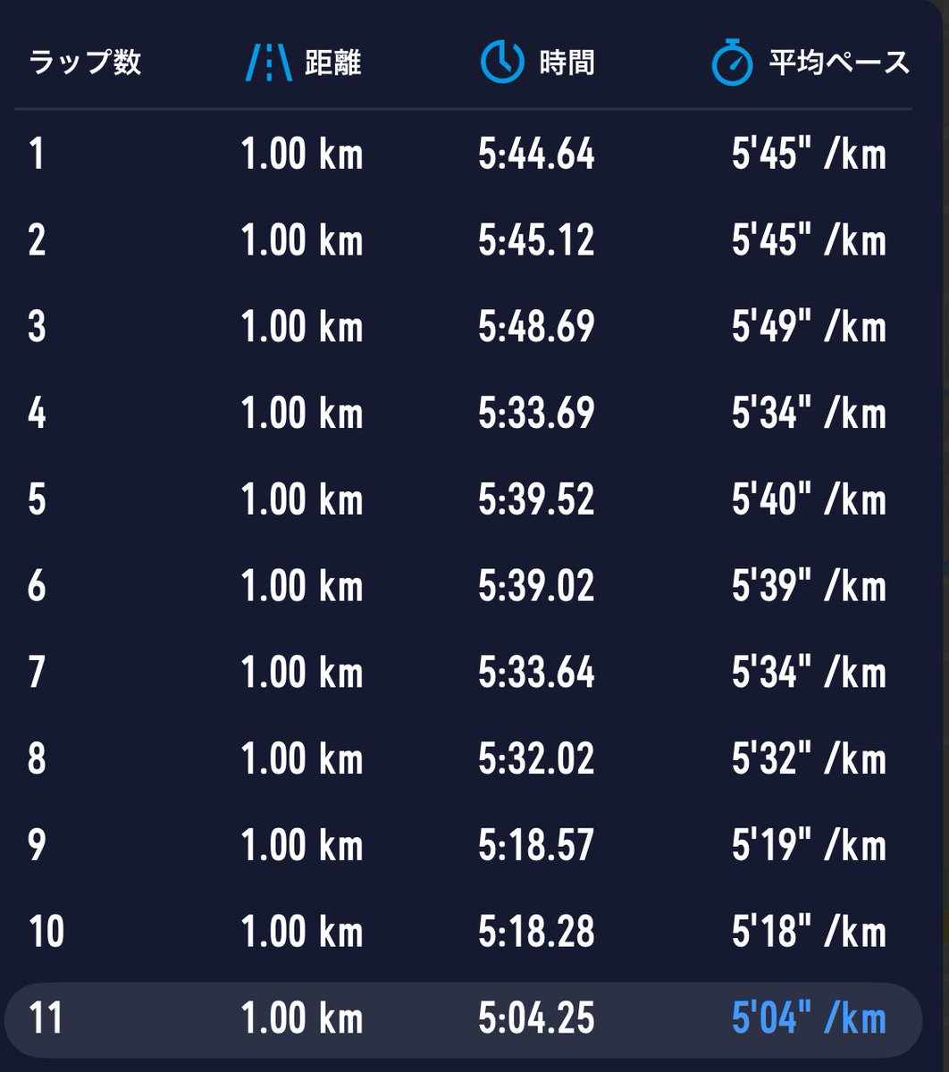今日は！

日曜日に引き続き、夕方から
近所の公園を
ぐるぐる🌀RUN60分走😊

ゼーハーしないペースでゆったり
しつつもビルドアップ⤴️

気持ちよく走れたー😆
最高！！！！！