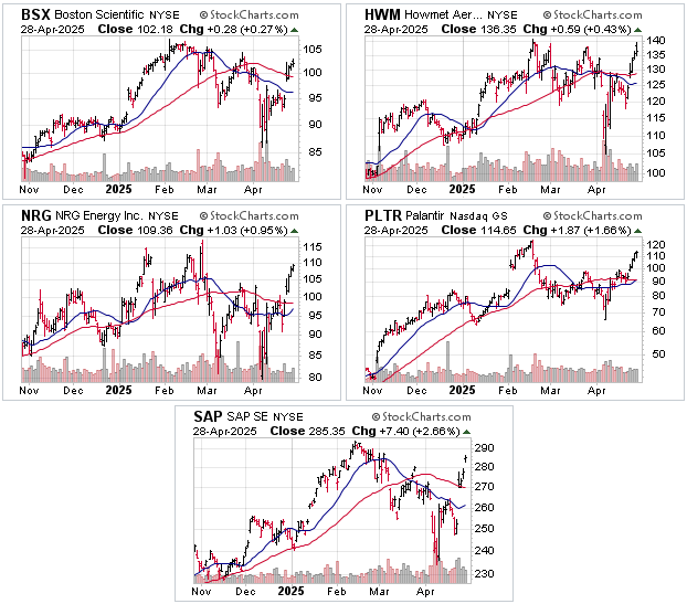 ok_trader's tweet photo. Some stocks with RS line at new high ahead of price (as of April 28, 2025) $BSX $HWM $NRG $PLTR $SAP #RelativeStrength https://t.co/nMYZkUwEf2