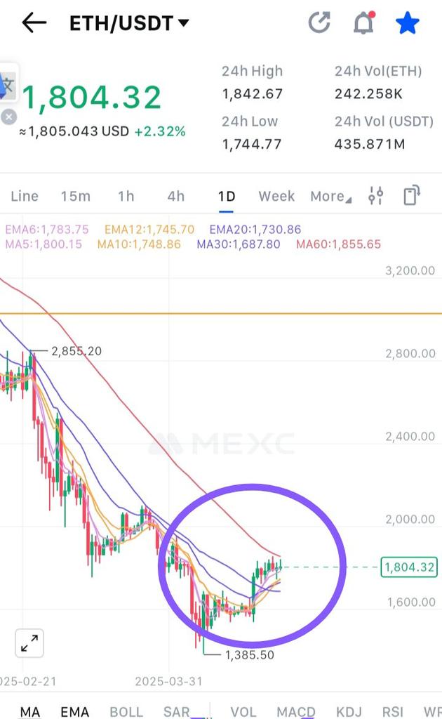 ProTradeCrypto1's tweet image. #ETH ho kırılırsa sert yükseliş beklerim 2200-2400$ bant aralığına geçiş yapacaktır.