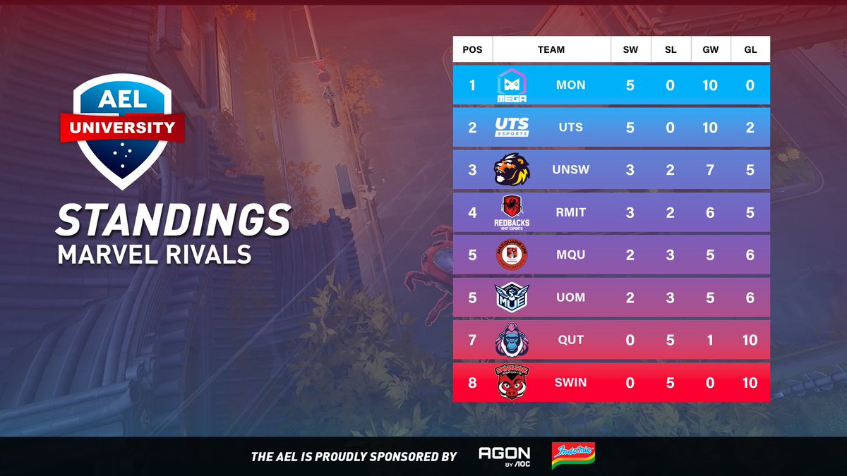 Australian Esports League (@auesportsleague) on Twitter photo Matchday 5 of Marvel Rivals ends with wins for <a href="/UTSEsports/">UTS Esports</a>, <a href="/UNSW_ESports/">UNSW ESports Club</a>, <a href="/MonashEGA/">MonashEGA</a> & <a href="/RMITesports/">RMIT Esports & Games</a>!
Marvel Rivals will return next Tuesday at 7pm AEST!
The AEL is proudly sponsored by <a href="/AGONbyAOC/">AGON by AOC</a> & <a href="/Indomielovers/">Indomie</a> Matchday 5 of Marvel Rivals ends with wins for <a href="/UTSEsports/">UTS Esports</a>, <a href="/UNSW_ESports/">UNSW ESports Club</a>, <a href="/MonashEGA/">MonashEGA</a> & <a href="/RMITesports/">RMIT Esports & Games</a>!
Marvel Rivals will return next Tuesday at 7pm AEST!
The AEL is proudly sponsored by <a href="/AGONbyAOC/">AGON by AOC</a> & <a href="/Indomielovers/">Indomie</a>