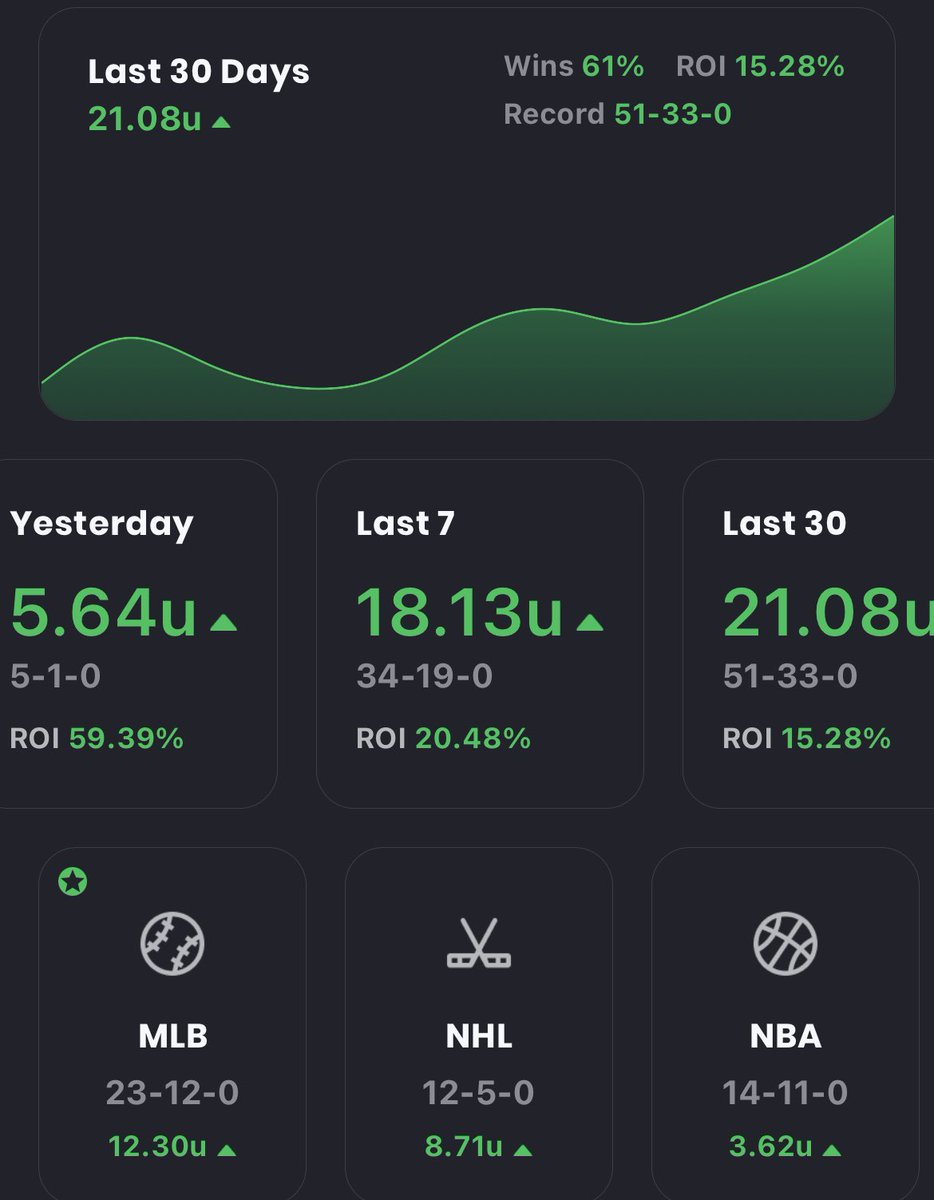 BstewBets's tweet photo. We stay WINNING 🍾💸

Doing things the right way with a 1-3 unit scale 🤝🏼

Come make some money w/us ‼️

#GamblingX https://t.co/rp9pSBfv18
