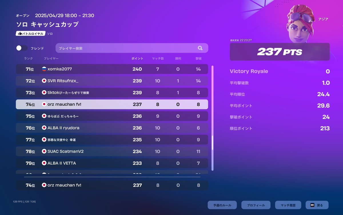 ソロ決勝74位
来シーズンも頑張ります