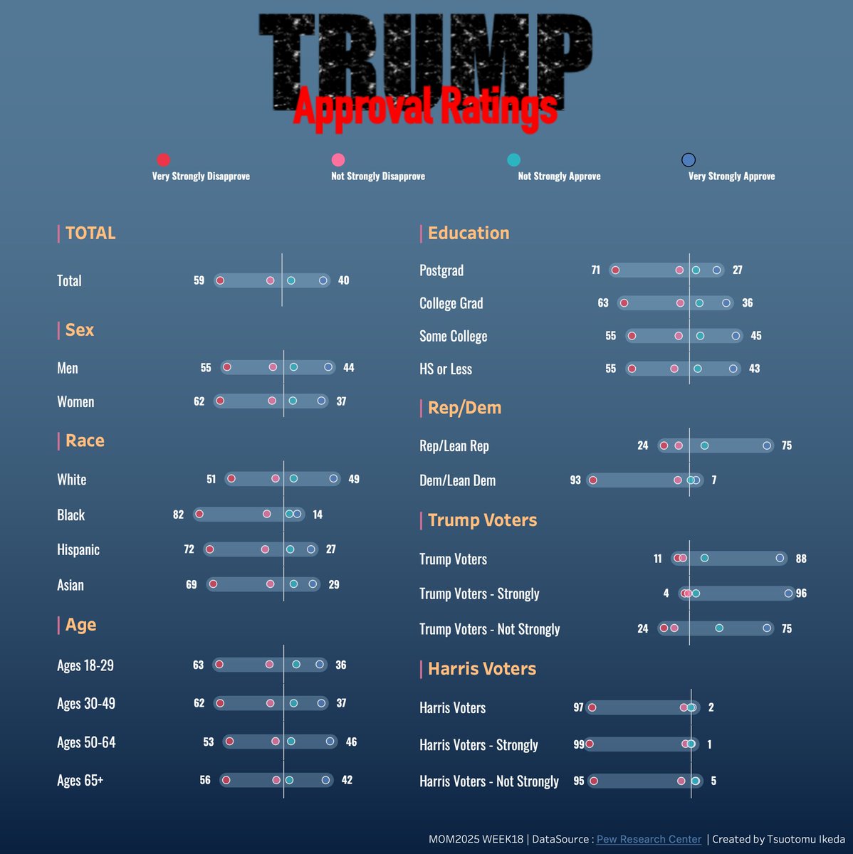 TIkeda93820944's tweet image. #MOM2025 WEEK18_Trump Approval Ratimgs 
To make comparison easier, the layout groups the graphs according to attribute.
Thanks @VizWithIrene , @Tableau_Picasso and @DatavizChimdi 
public.tableau.com/views/MOM2025W… @tableaupublic