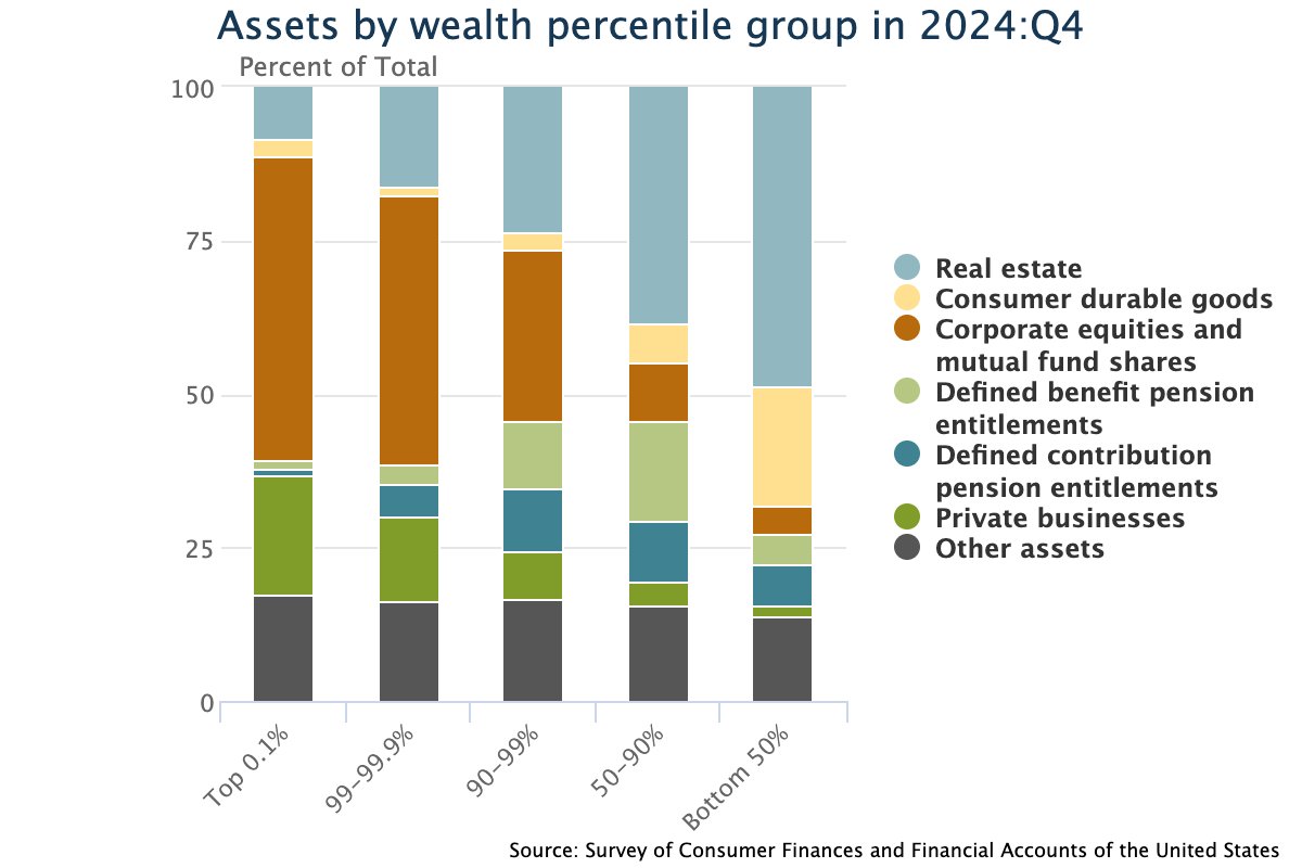 Something has to give with housing prices if mortgage rates stay up here. 

Some markets have seen more price decreases than others- but, overall, prices haven't budged enough for affordability.

The good part of this? The bottom 50% owns most of their wealth in their home, and