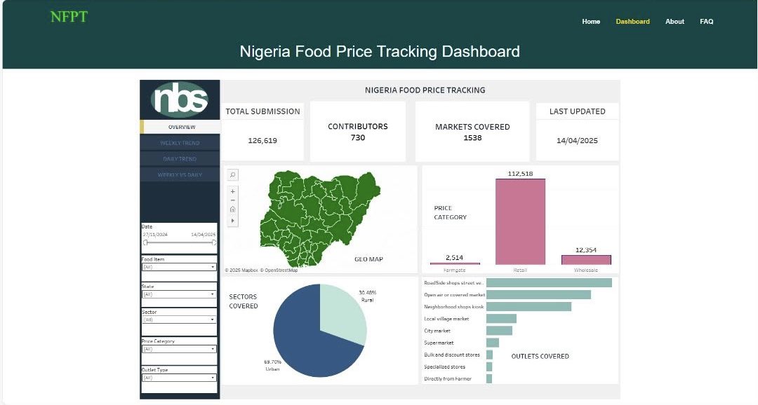 🚀🚀🚀🚀 WE ARE LIVE!!! 

Introducing the Nigeria Food Price Tracking Dashboard (Pilot) 

The Nigeria Food Price Tracking Project, led by the National Bureau of Statistics (NBS), uses crowdsourcing and AI to monitor food prices in real-time.

This pilot dashboard lets you check