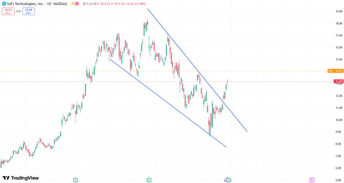 Hunter_0917's tweet photo. $sofi 1D-Back above the daily cloud. This is one of my favorite layouts

This is a good example: the former resistance has become the current support. https://t.co/juWxPpUejR