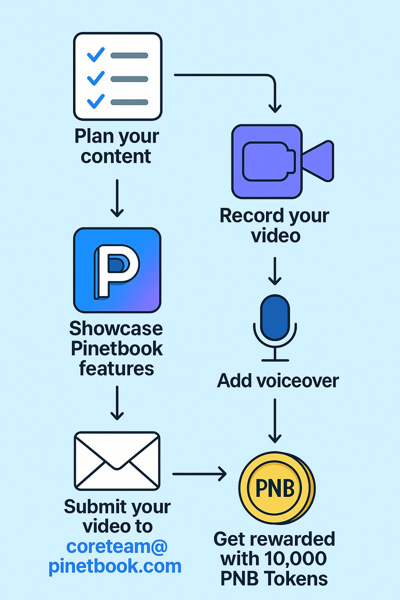 Create a Pinetbook Tutorial Video – Win 10,000 PNB Tokens!

We are inviting content creators to create short and engaging videos that help users discover and understand the Pinetbook Social Network.

Your video must include:
• General introduction to Pinetbook and how to use it