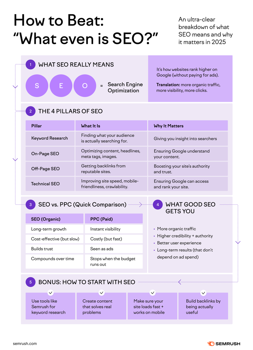 Still not sure why you should focus on SEO on 2025? 
All you have to do is read this guide: social.semrush.com/4jFHolx.