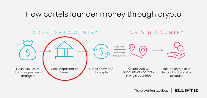 If you, an unbiased person, take a look at this graphic by Elliptic, do you come to the conclusion that "unhosted wallets" are what enable cartels to launder money through cryptocurrencies?

Or could it be that the actual problem is that cartels still somehow manage to deposit